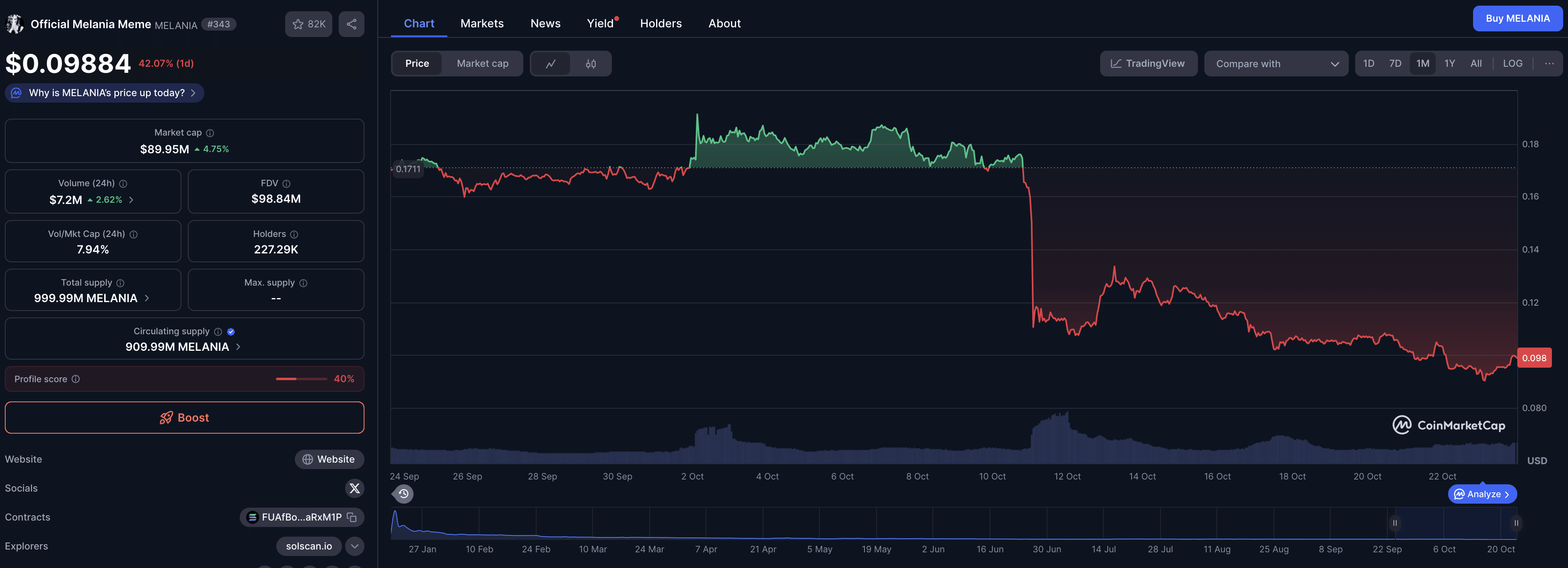 Динамика цены MELANIA. Источник: Coinmarketcap